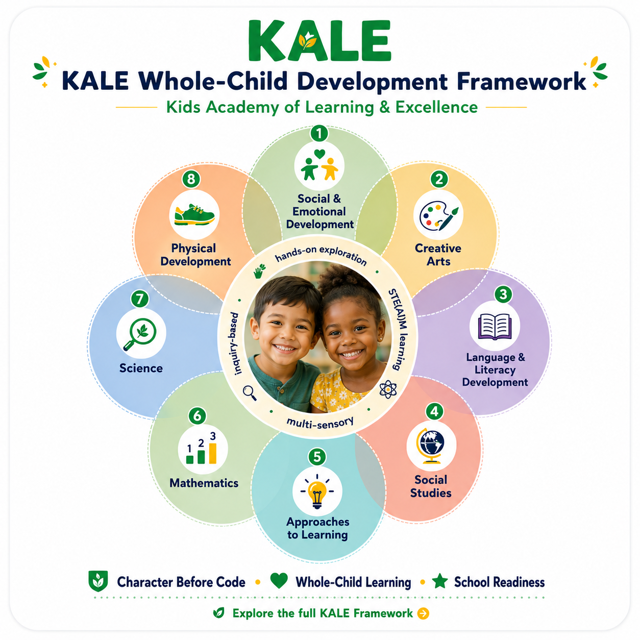 KALE branded whole-child development framework graphic with two multicultural children and eight connected learning domains